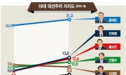 문재인 31.2% 저만치 질주…안희정·황교안 2위권 접전