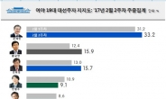 거침없는 황교안, 2위로 점프…文, 33.2%로 압도적 1위