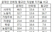 文 ‘사무직’, 安 ‘농림어업’, 黃 ‘무직’?