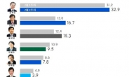[리얼미터]文 40% vs. 안희정 33%…후보적합도 접전