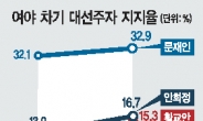 文 40% vs 안희정 33%…후보적합도도 접전 양상