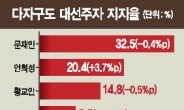 안희정 지지율 첫 20% 고지…민주 ‘빅3’ 합쳐 60% 돌파