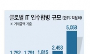 글로벌 IT M&A 10년來 사상최대