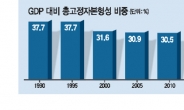 소비ㆍ투자‘백약이 무효’…경제 역동성 불어넣을 성장근육 키워라