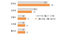 [한국갤럽] 문재인 34%, 안희정 15%, 안철수 9%
