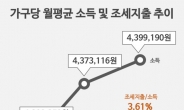 [기념일과 통계] 가계동향 통계와 조세부담