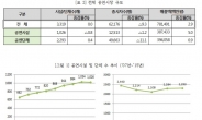 메르스 사태에도 국내 공연시장 2.9%성장