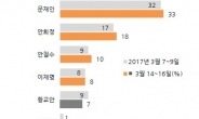 [한국갤럽]文 33%, 安 18%, 安 10%…민주당 지지도 46%, 최고치 경신