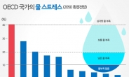 [기념일과 통계] 물 스트레스 없는 나라