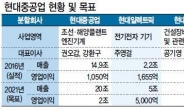 기업분할로 핵심사업 집중종합중공업그룹 ‘날갯짓’