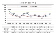 기업 체감경기 봄바람…경기 되살아나나