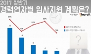 “신입만 입사지원? 우리도 입사 지원한다!” 직장인 75%, 상반기 입사지원 계획 세웠다