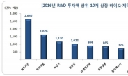 [제약 톡톡] 제약업계 R＆D 투자, 어려워도 늘렸다