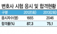 응시자 늘고 합격률 떨어지고…‘변시낭인’ 이 는다