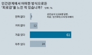 ‘인간관계 다이어트’ 들어선 대한민국…성인남녀 46% “인맥컷팅” 경험 있어