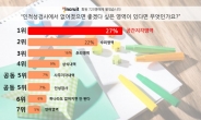 대기업 고시 한창 속.. 사라졌으면 하는 인적성 영역? 인크루트 조사 결과, 1위는 '공간지각영역'