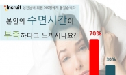 스트레스로 잠 못 드는 대한민국, 성인남녀 70% '수면부족 겪어'