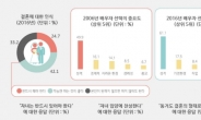 서울시민 30% 이상 “자녀 없어도 되고…입양도 찬성”