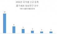 ‘줄기세포 강국’ 한국, ‘최근 임상연구 건수’ 中에 역전당했다