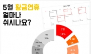 누가 황금연휴래! 5월 첫째주, 응답자 중 14%는 단 하루도 못 쉬어..'휴무 없음' 비율, 中企 및 제조업 가장 높아