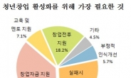 청년창업, 부모반대 극복이 과제