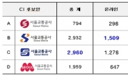 서울교통공사CI, 마음대로 할꺼면 시민선호도 조사는 왜 해?