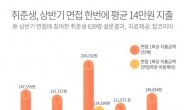 면접준비에 평균 14만원…취준생 두 번 울리는 ‘구직지옥’