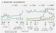 文 압도적 1위ㆍ洪 상승세 맹추격ㆍ安 2위도 위태