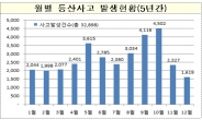 5월 등산사고 급증…“절벽에서 셀카 찍지 마세요”