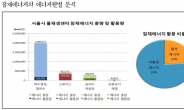 서울시 물재생센터, “2030년 에너지자립률 100% 달성”