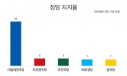 정의당, 의석 대비 지지율 1위…한국당 최저