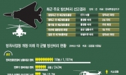 육ㆍ해ㆍ공 방산비리 1조 1522억 수사…국방 ‘적폐청산’ 시동