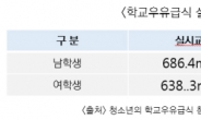 교육복지 정책의 일환으로 초·중·고 학교 우유급식 확대 추진