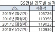 [줌인리더스클럽]GS건설 올해 영업이익 세자릿수 성장 예상, 사상최대실적 바라본다