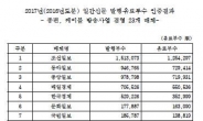 신문 유료부수, ‘조중동’이 ‘조동중’으로 환원