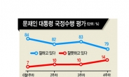 인사·북핵 이슈…文정부 국정수행평가 79%