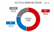 외고ㆍ자사고 ‘폐지’ 52.5% vs ‘유지’ 27.2%<리얼미터>