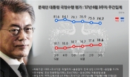 인사ㆍ외교 논란에…文대통령 지지율 72.4%(2주연속↓)