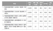 신뢰 못받는 ‘학생부종합전형’...학종으로만 뽑겠다는 文정부