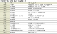 文정부 인사, 절반 이상이 대통령 공약 ‘5대 비리’ 의혹