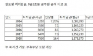 최저임금 보다 낮아진 ‘9급 공무원 급여’, 내년 대폭 인상 예고