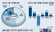 [헤럴드포커스] 한국인 해외여행객 절반은 일본행