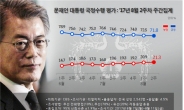 文 대통령 지지율 소폭 하락…‘긍정’ 71.8% VS ‘부정’ 21.3%