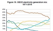 OECD 석탄발전 비중 최저치 하락…신재생 전력량은 역대최고