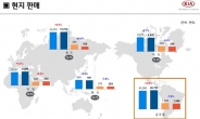 기아차 중국 공장도 위태위태…올해 상반기 ‘적자전환’