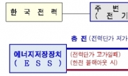 중랑물재생센터에 대용량ESS…전국 공공시설 최초