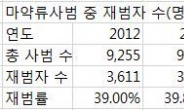 지난해 마약사범 역대 최다… ‘채팅앱’으로 필로폰 거래까지