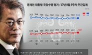 文 대통령 지지율, 소폭 하락 73.1% 기록···부실 인사검증 여파