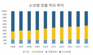 [괴물이 된 아이들②]10대 범죄, 처벌도 교화도 없었다…“나이가 면죄부?” 소년법 논란