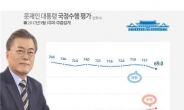 文대통령 지지율 크게 하락, 취임후 첫 60%대